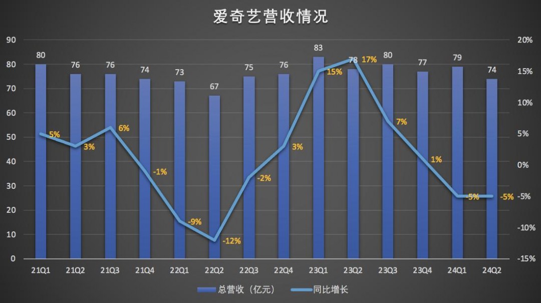 Q2营收、净利双降 爱奇艺未来的增量在哪儿?