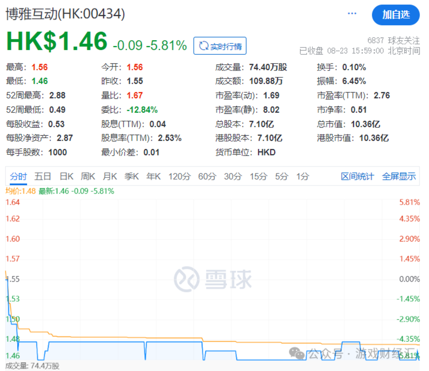 游戏股变身数字货币概念股，利润翻四倍，股价却下跌