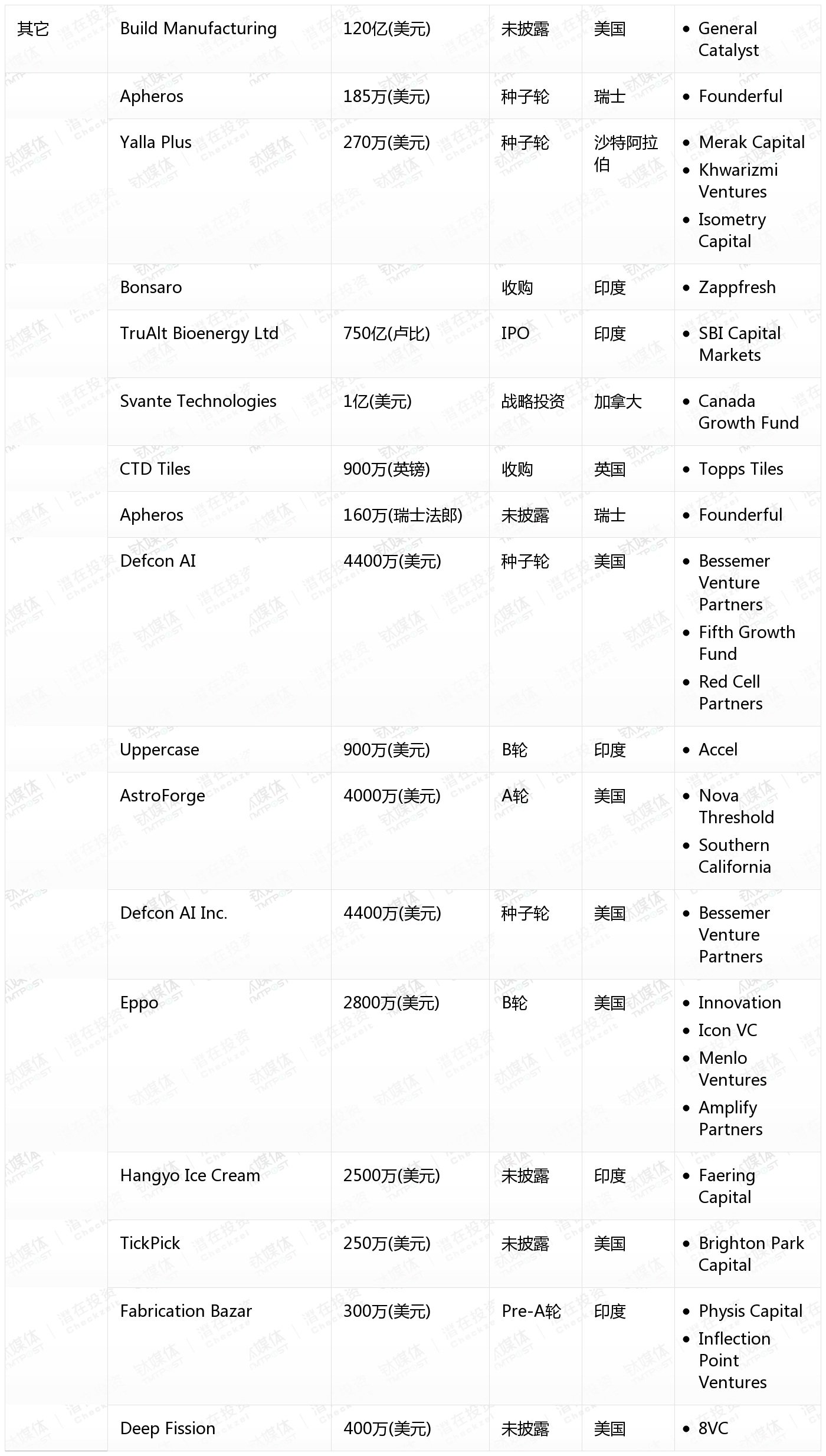 [国外融资一览]