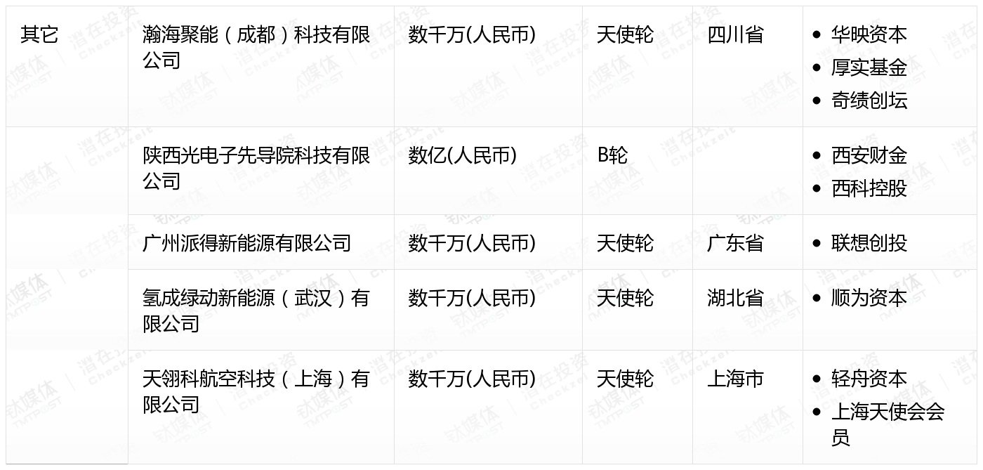 [国内融资一览]
