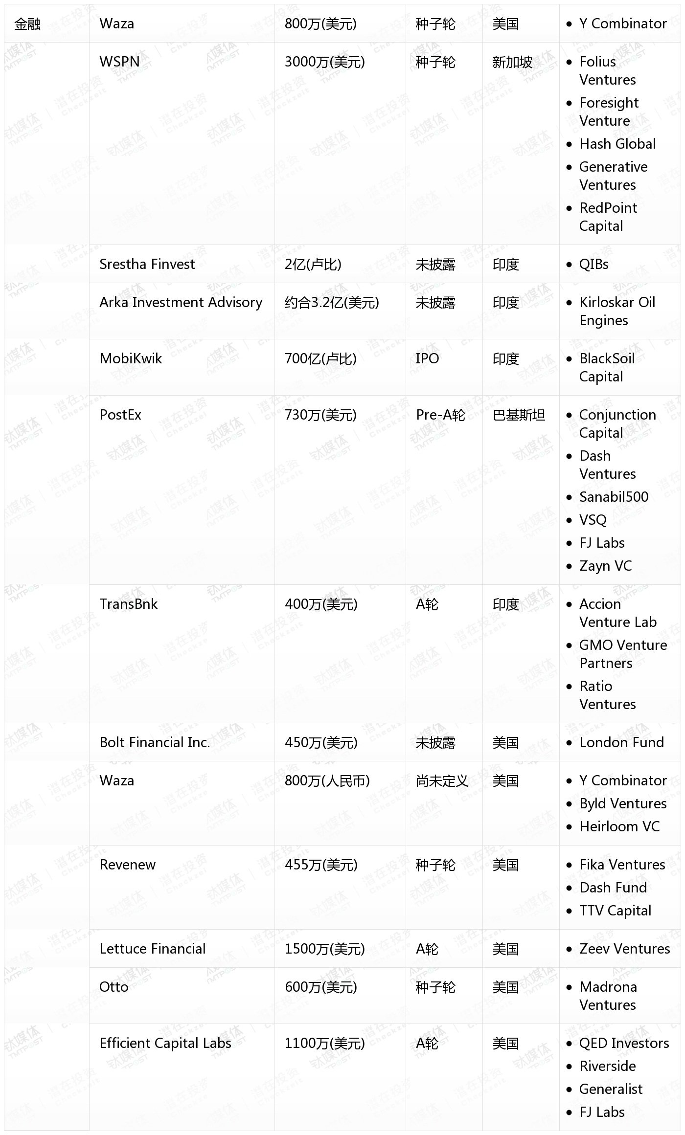 [国外融资一览]