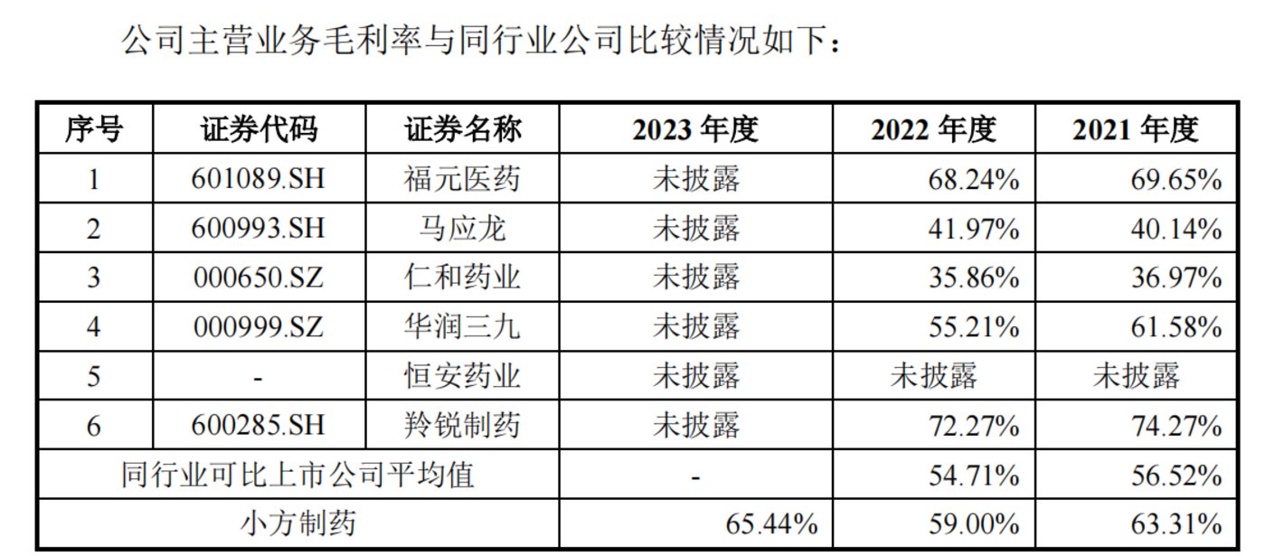 来源：小方制药招股说明书