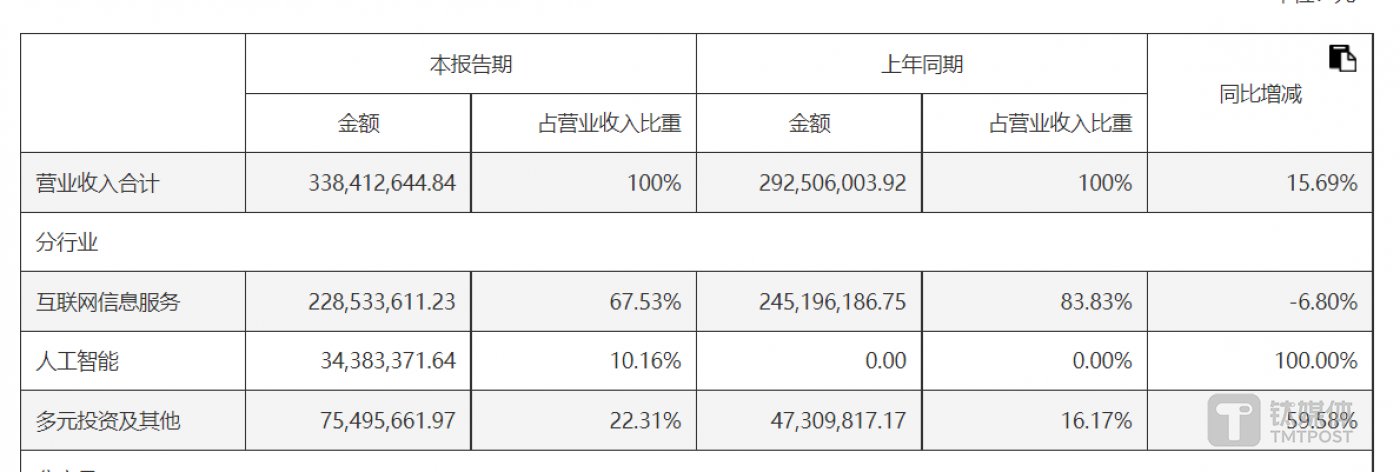 图片源自半年报