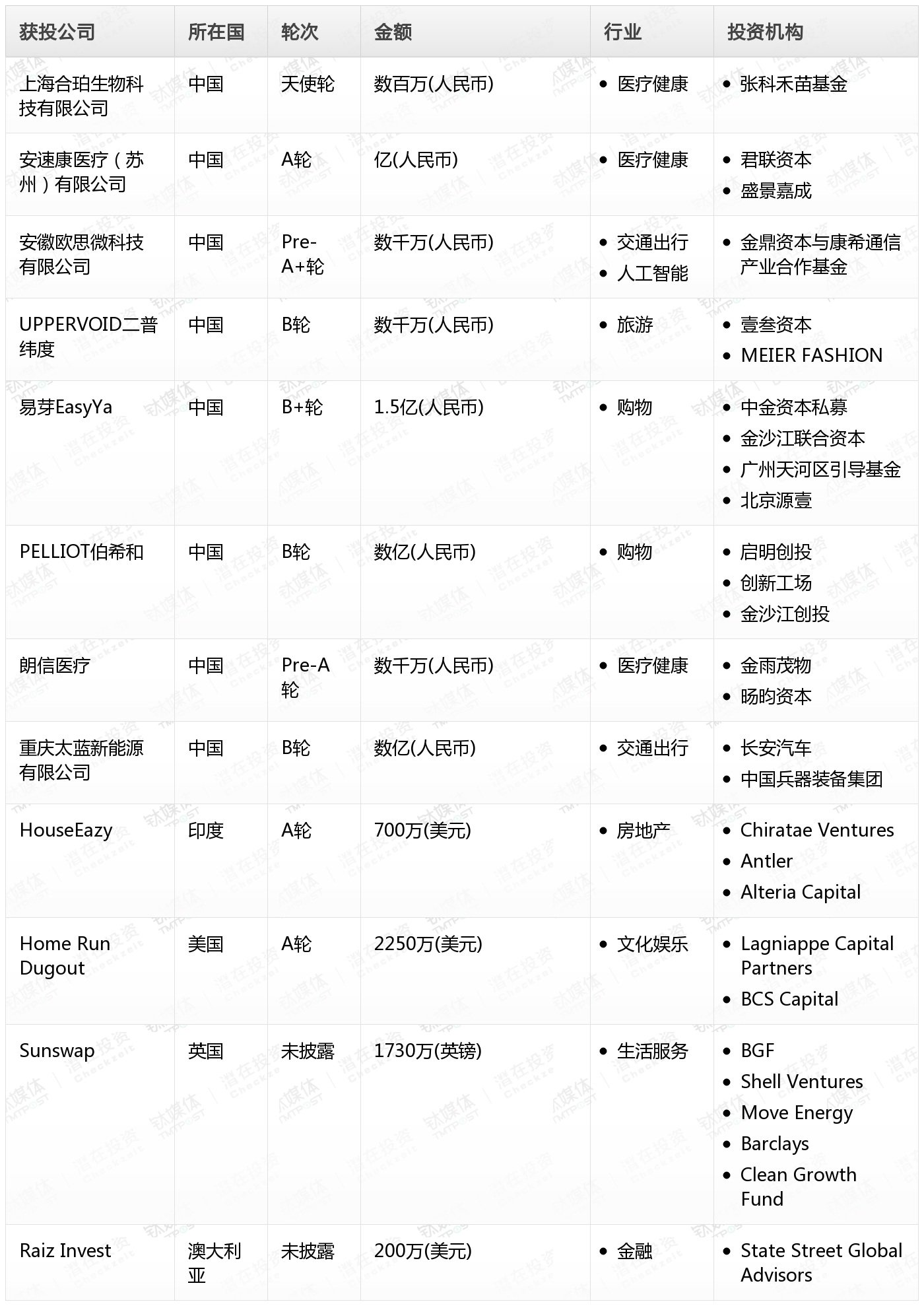 周天财经Pro创投日报:8月26日收录投融资项目12起