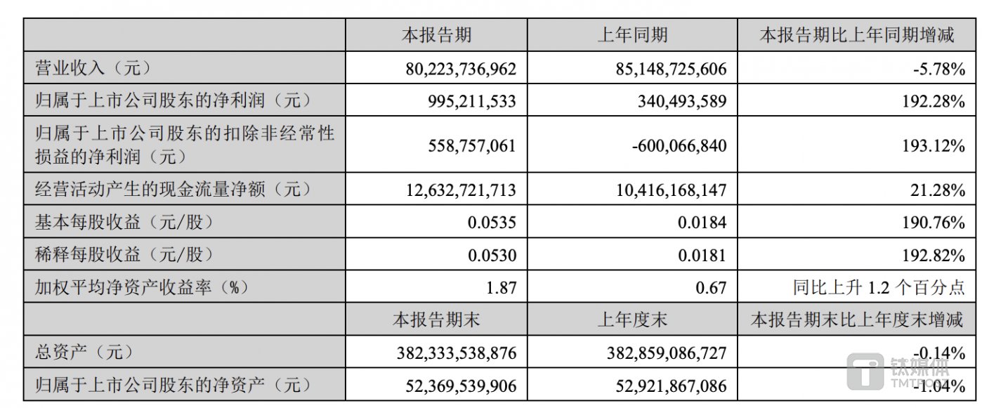 TCL科技2024年H1业绩公告