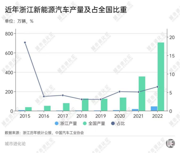 浙江新能源汽车产业，被「低估」了？