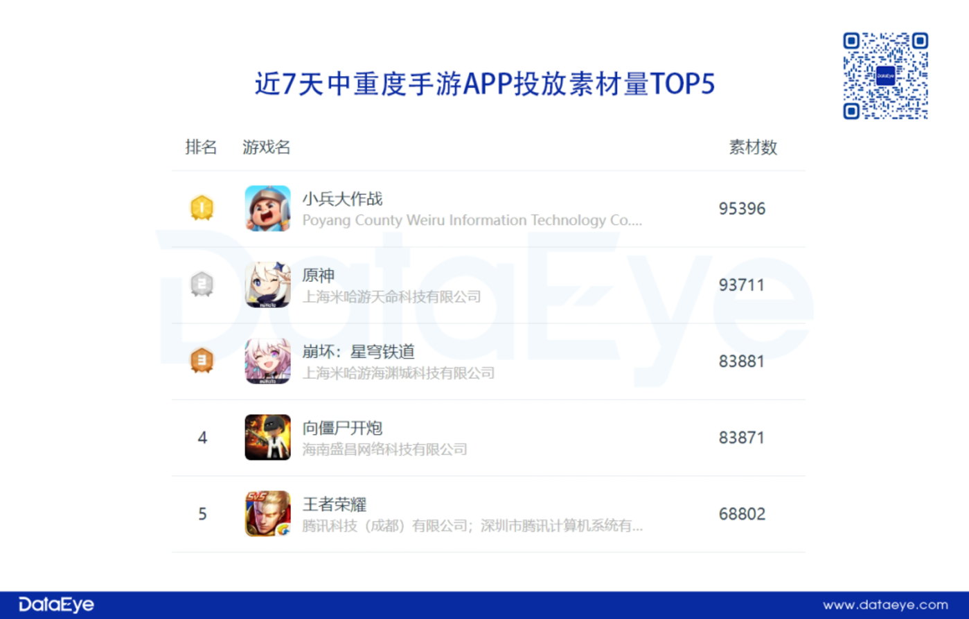 消耗近2亿、素材量比肩《寻道大千》，贪玩新游数据如何？