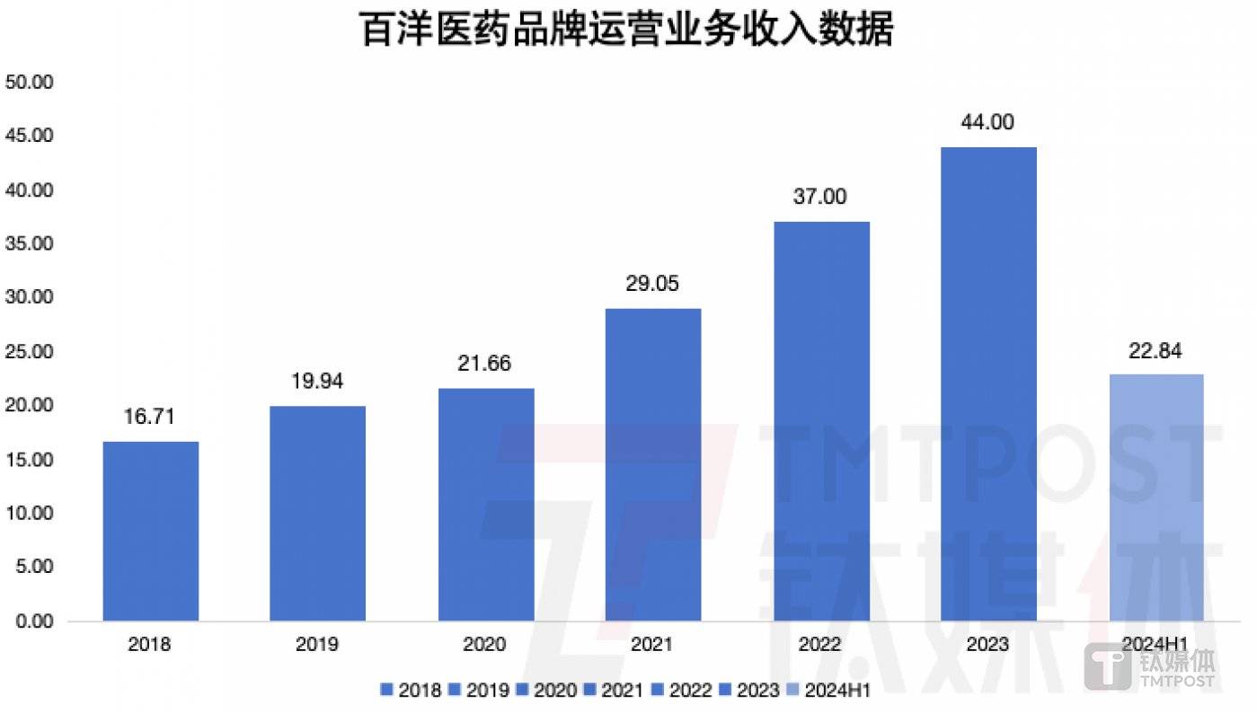 周天财经App制图，数据来源：财报