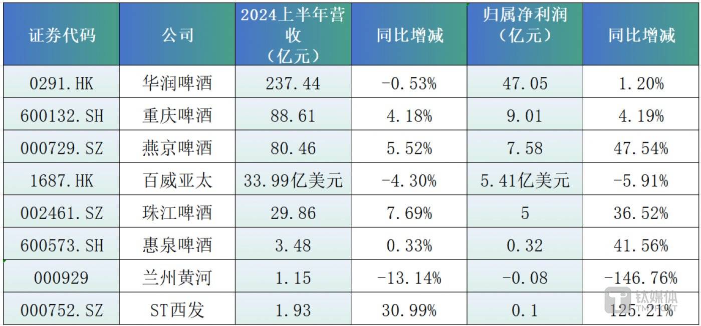 （数据来源：上市公司2024半年报，周天财经APP制图）