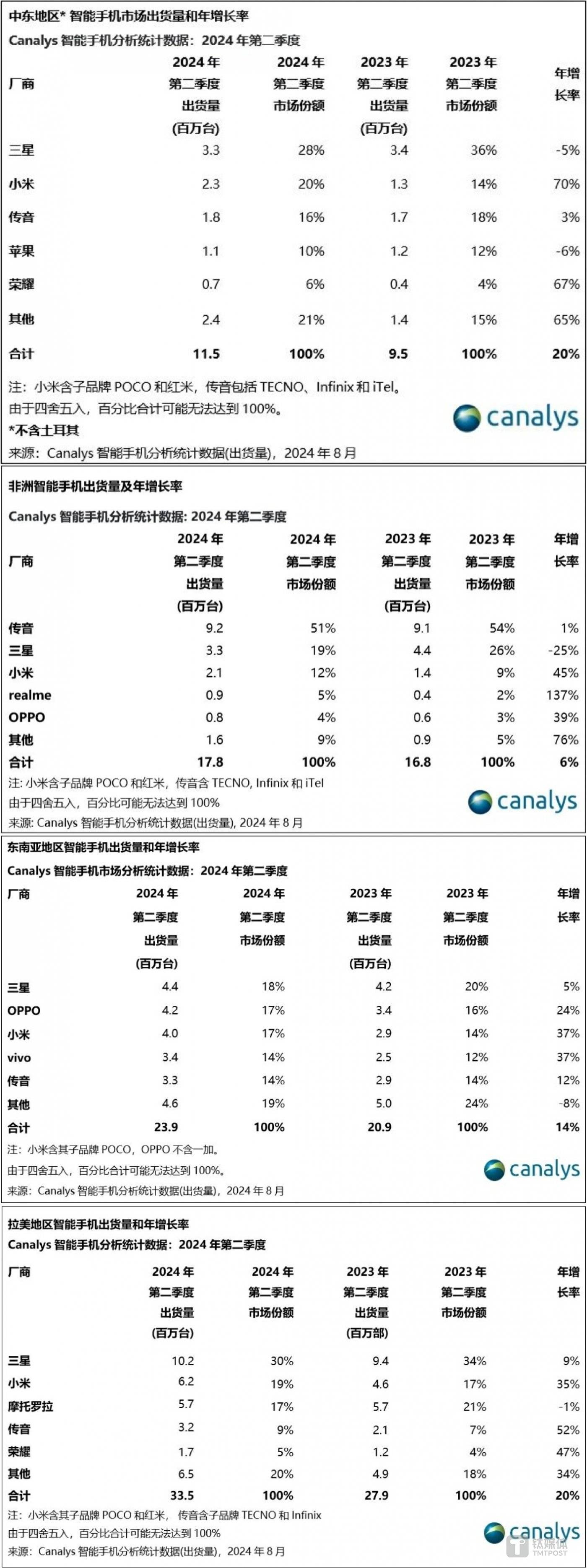 图片来源：Canalys