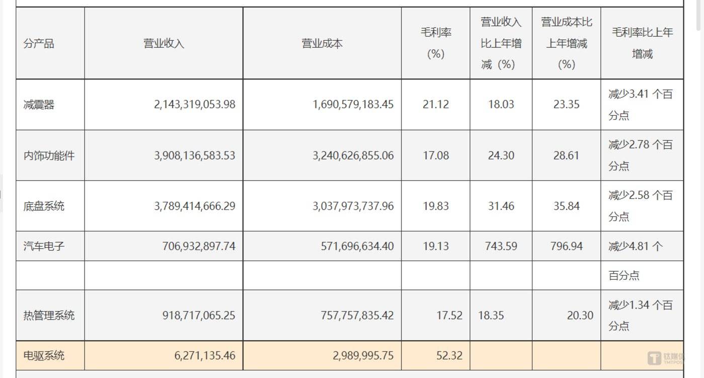 图片源自拓普集团半年报