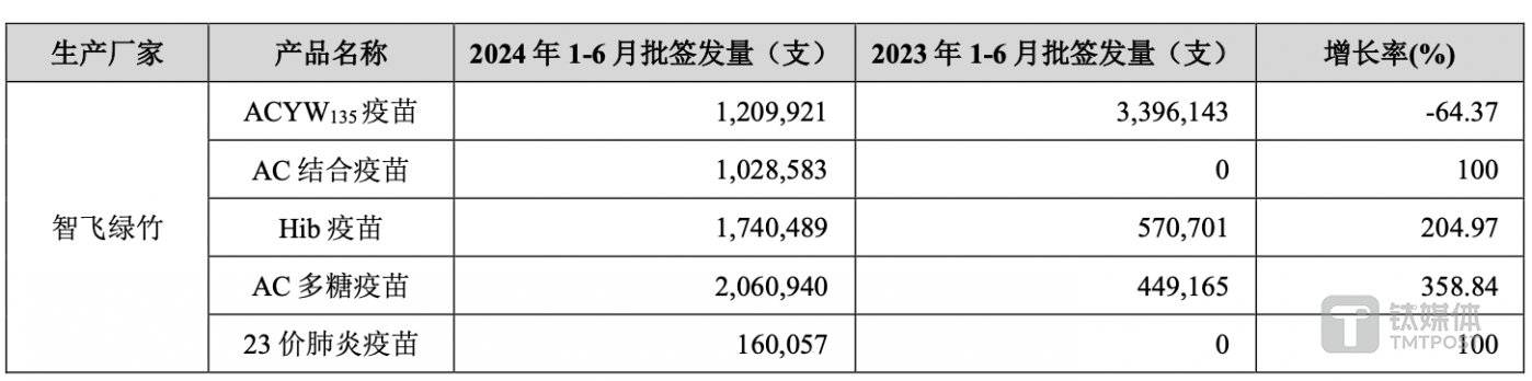 （智飞生物自主产品批签发量，来源：2024中报）
