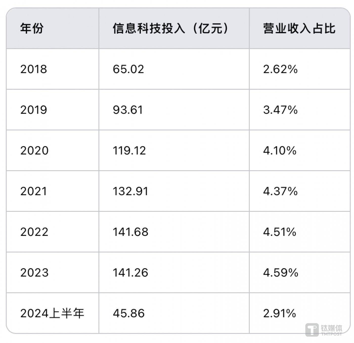 制图：钛媒体App