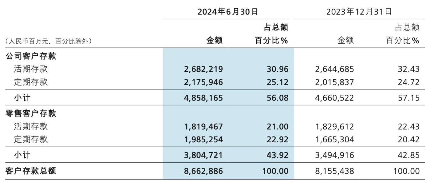 来源：招行中报