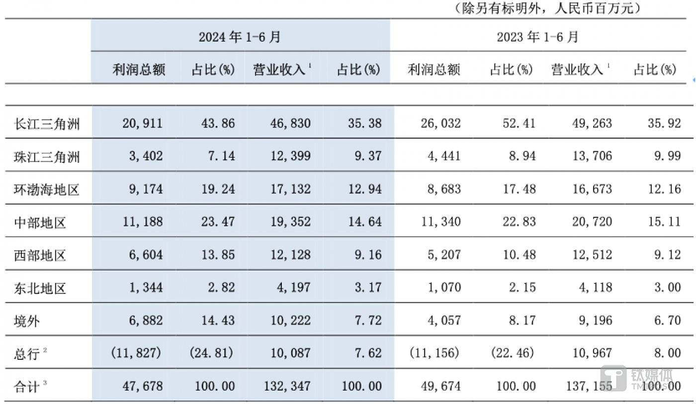 图片来源:交行2024年中报