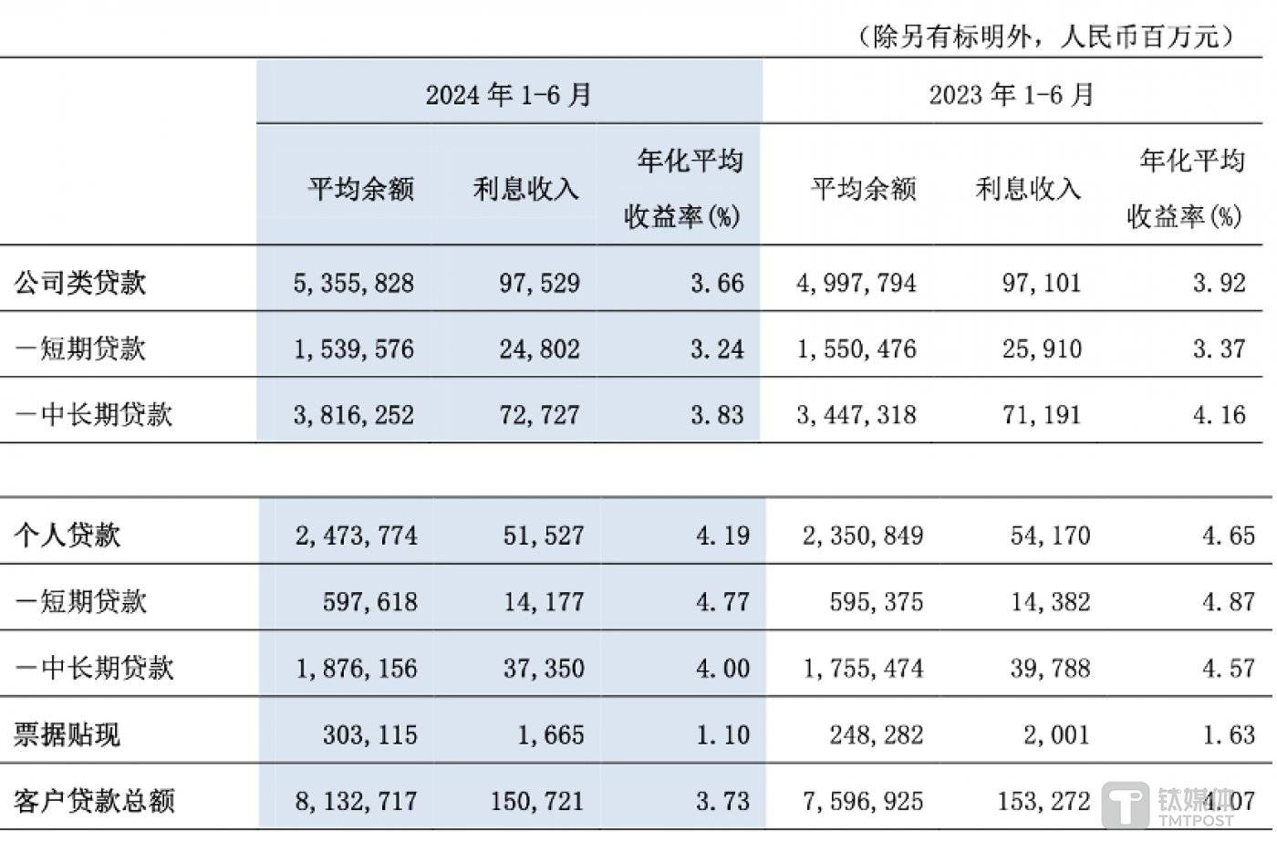 图片来源:交行2024年中报
