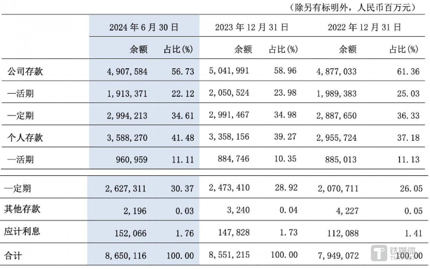 图片来源:交行2024年中报