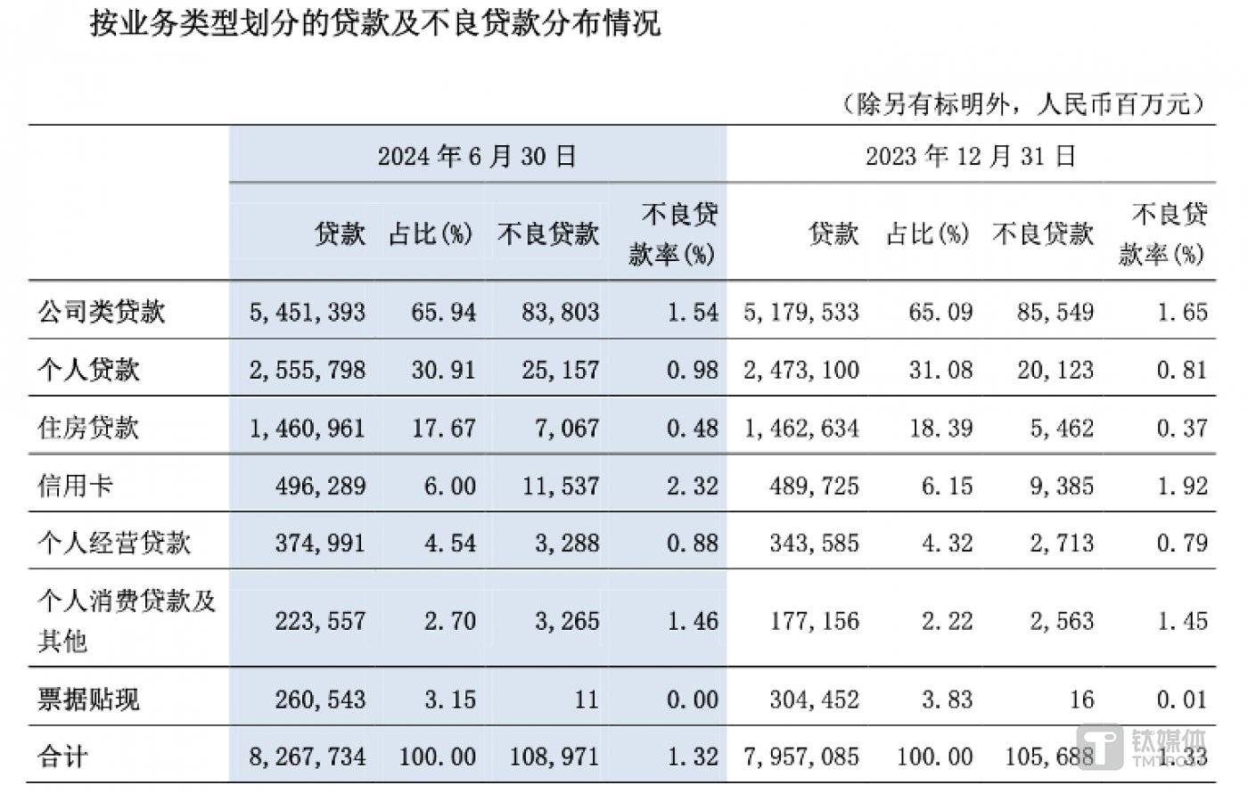 图片来源:交行2024年中报