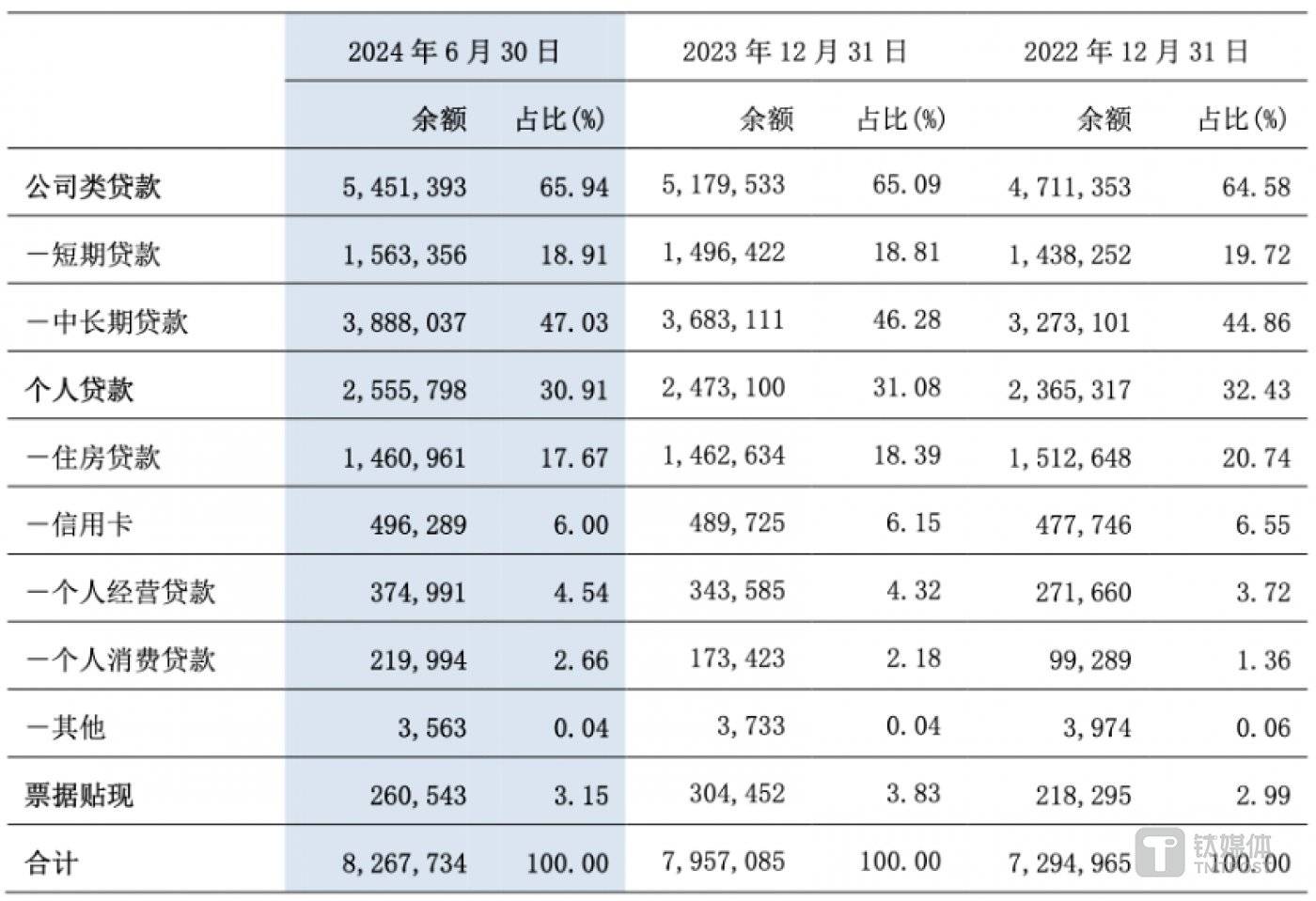 图片来源:交行2024年中报