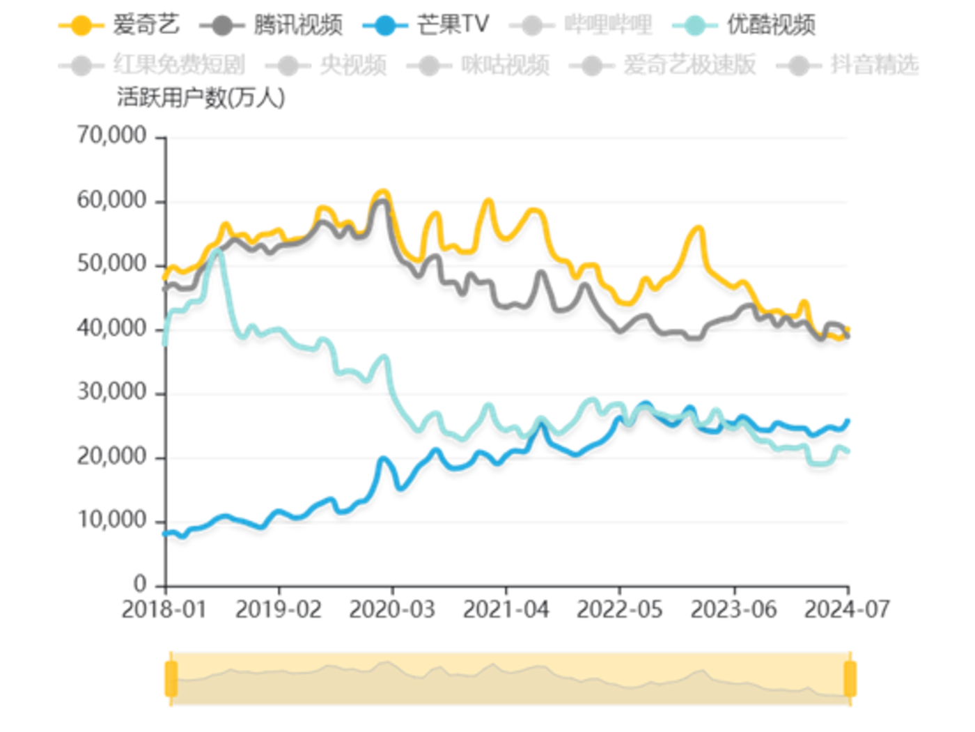 《墨雨》《边水》难「蓄水」 ，优酷3000万的DAU和失落的十年