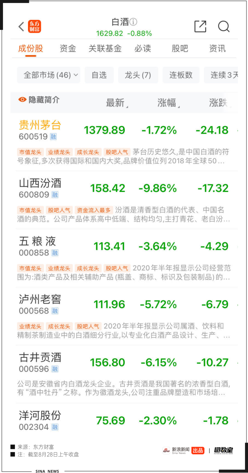 茅台、五粮液，中年人的心头好对年轻人不管用了