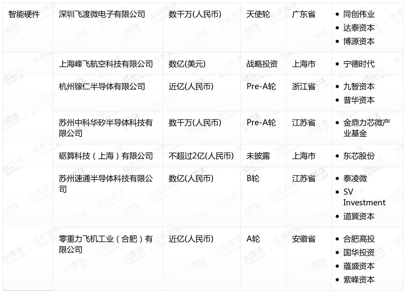 [国内融资一览]