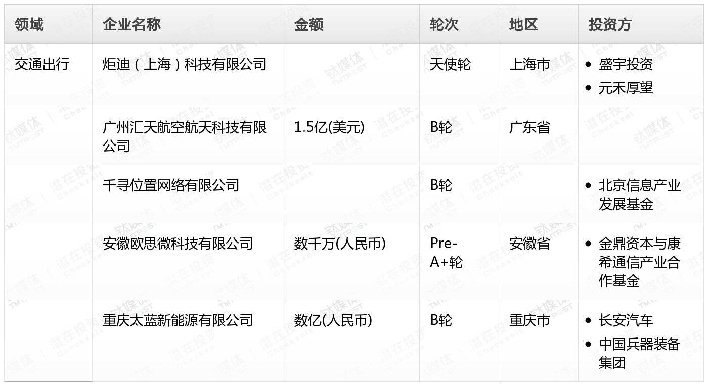 周天财经Pro创投月报:8月收录308起融资事件