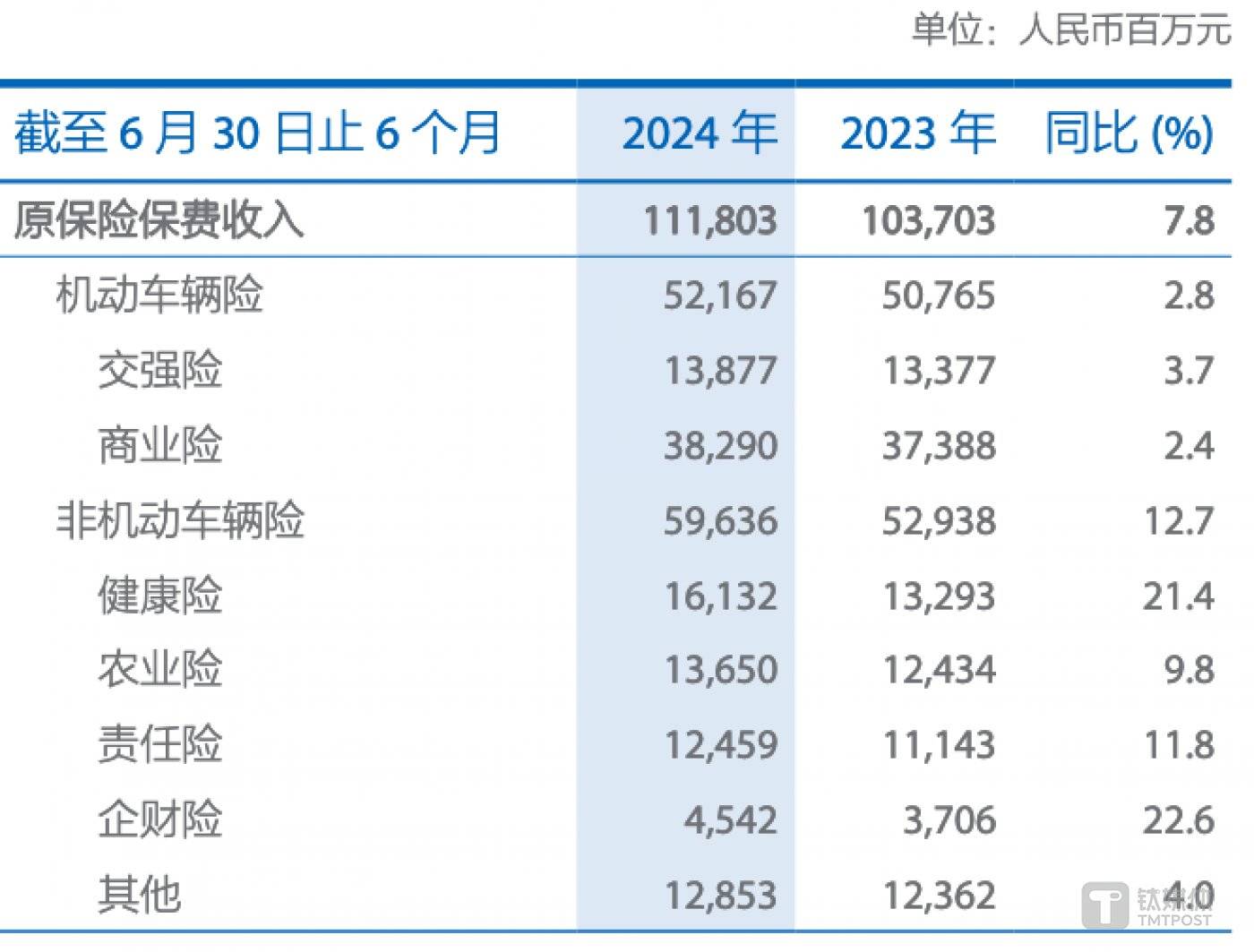 图片来源 @中国太保2024年中报
