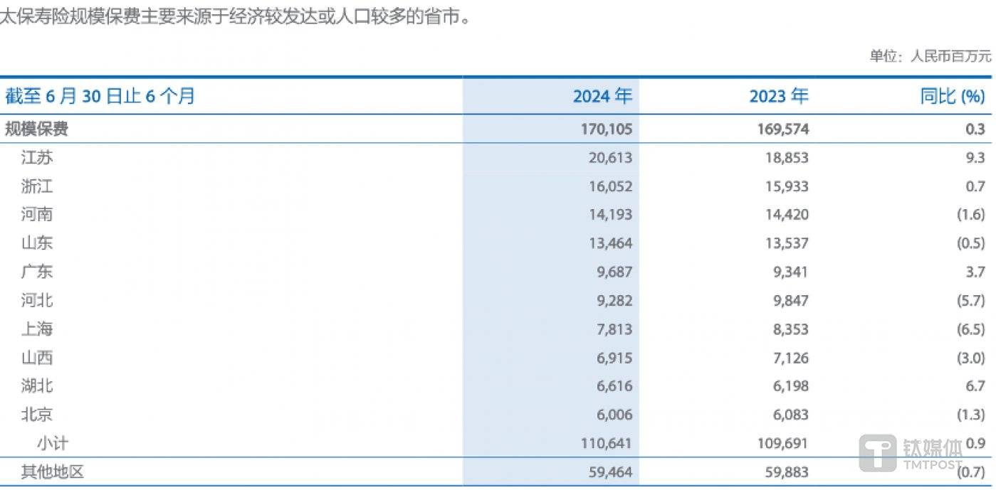图片来源 @中国太保2024年中报