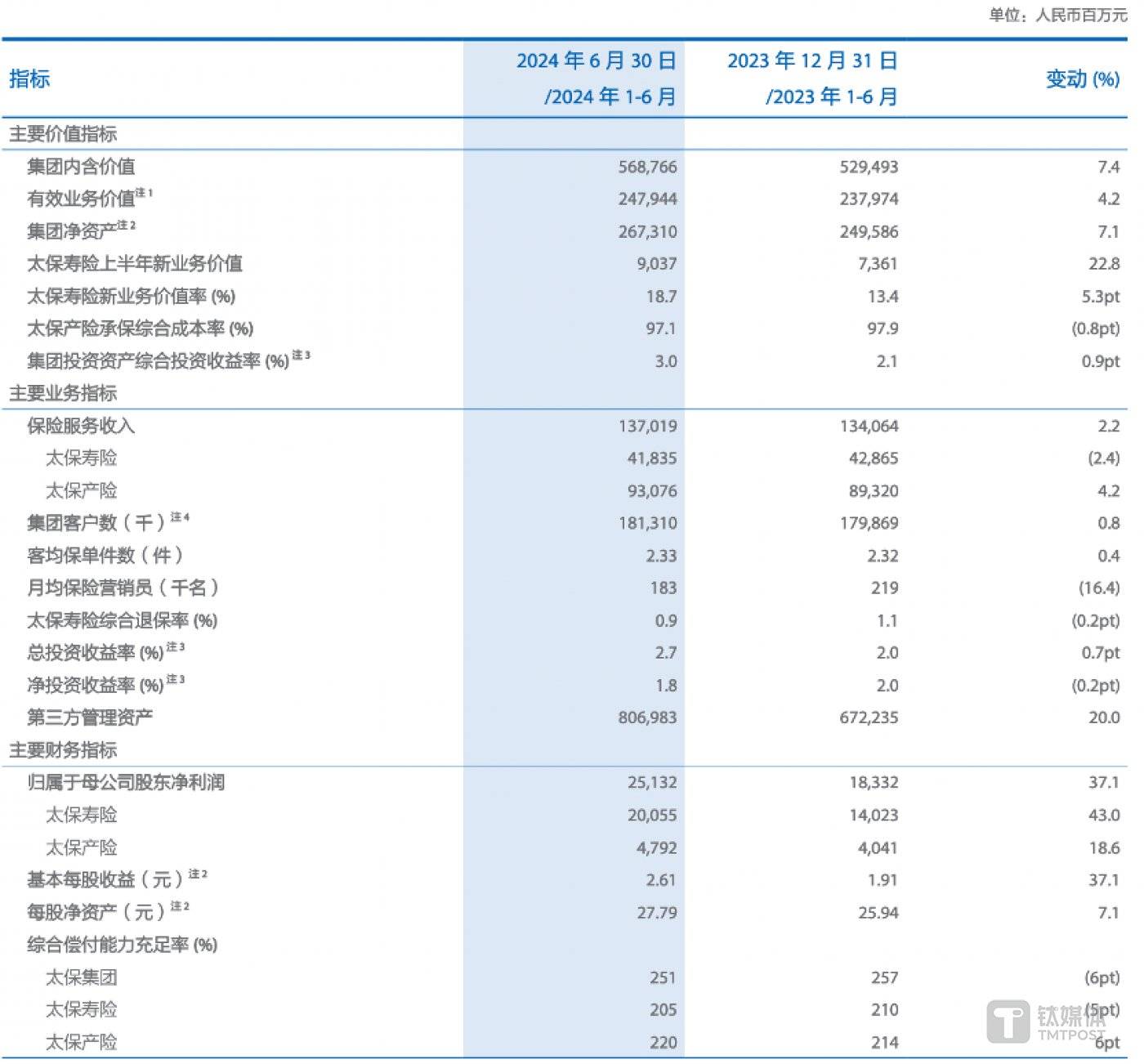 图片来源 @中国太保2024年中报
