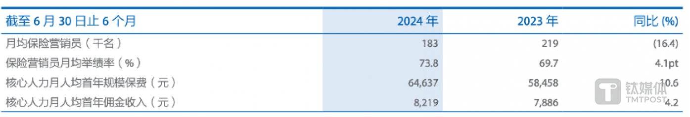 图片来源 @中国太保2024年中报