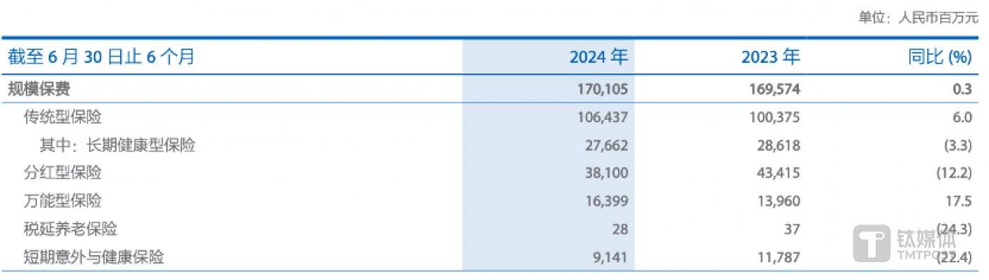 图片来源 @中国太保2024年中报