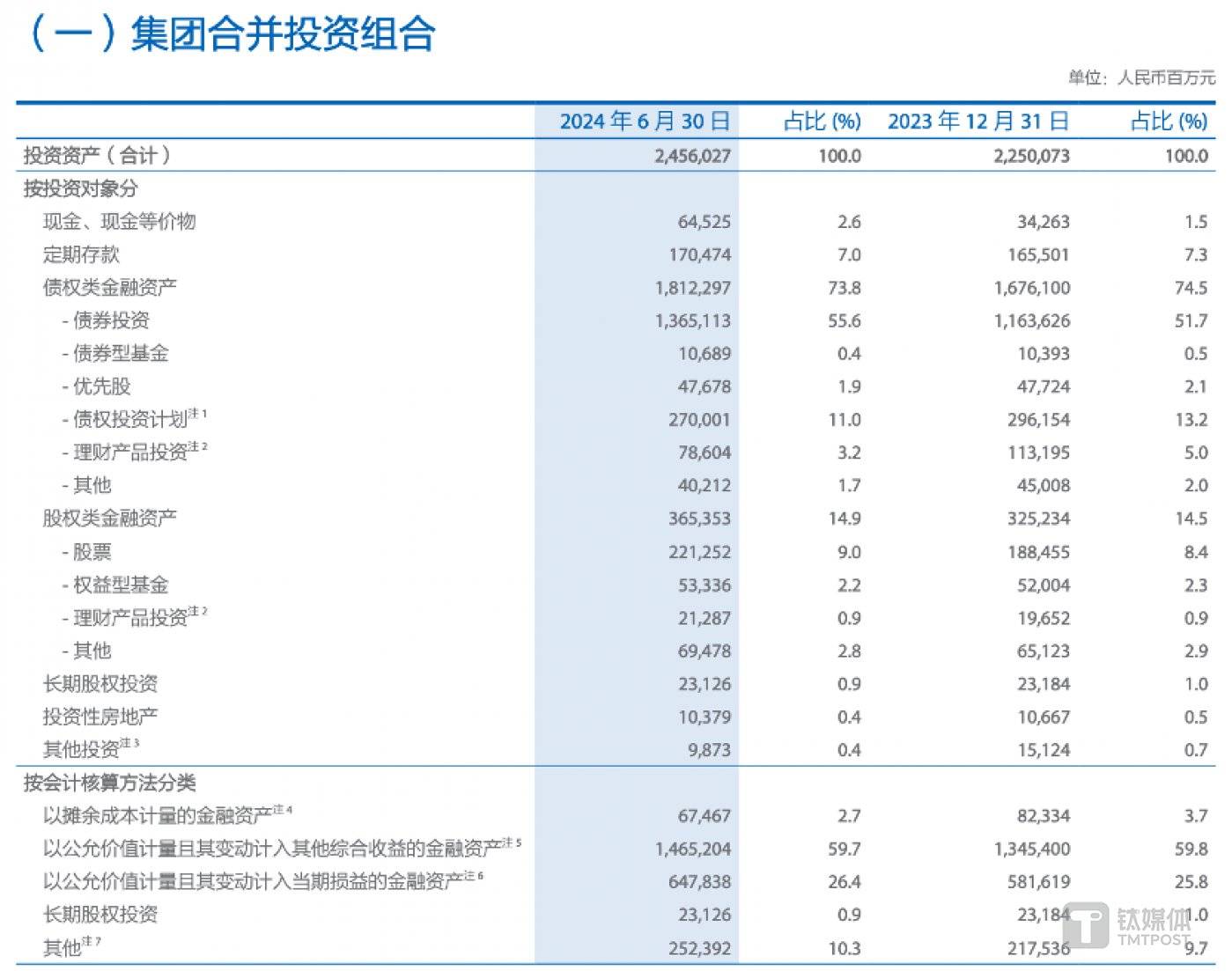 图片来源 @中国太保2024年中报