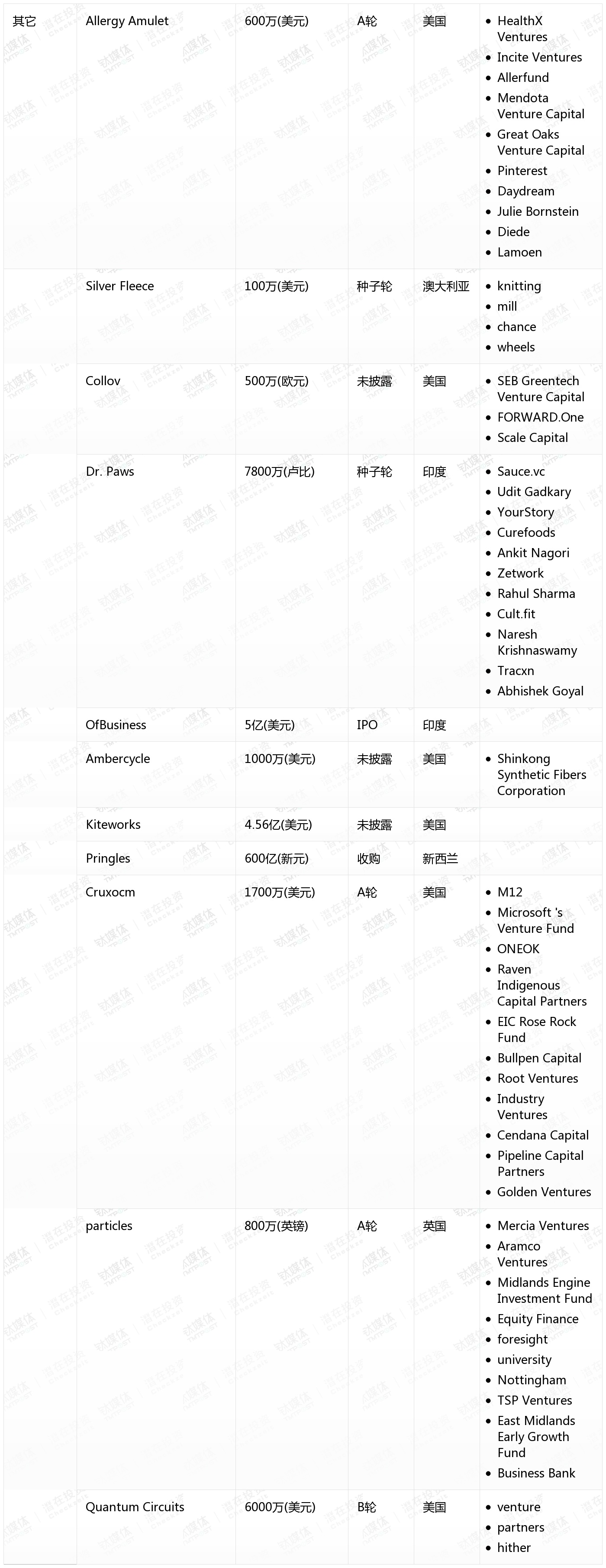 [国外融资一览]