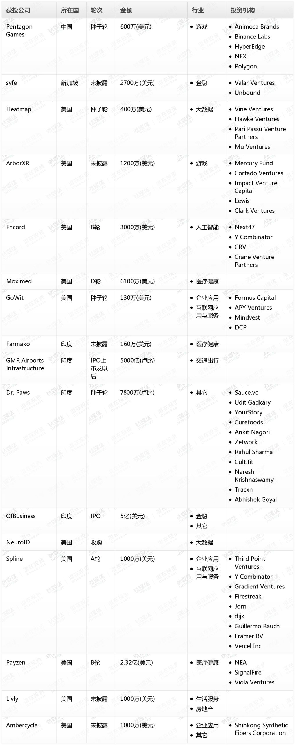 周天财经Pro创投日报:8月14日收录投融资项目16起