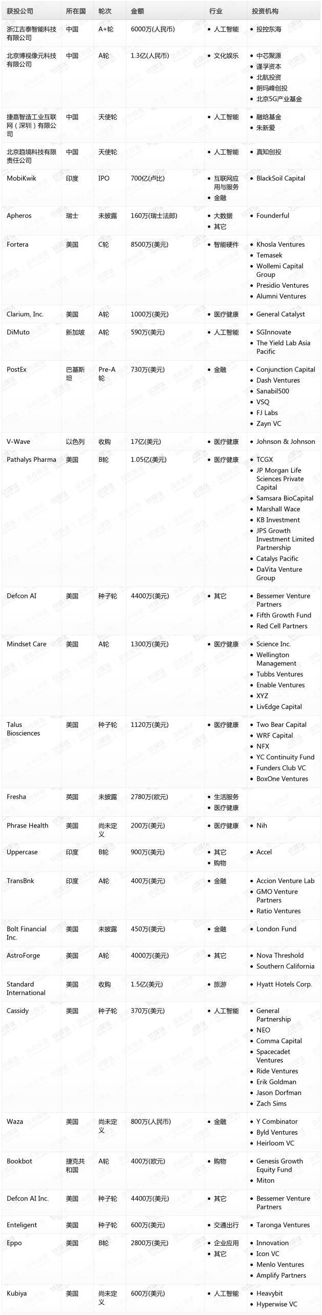 周天财经Pro创投日报:8月21日收录投融资项目29起
