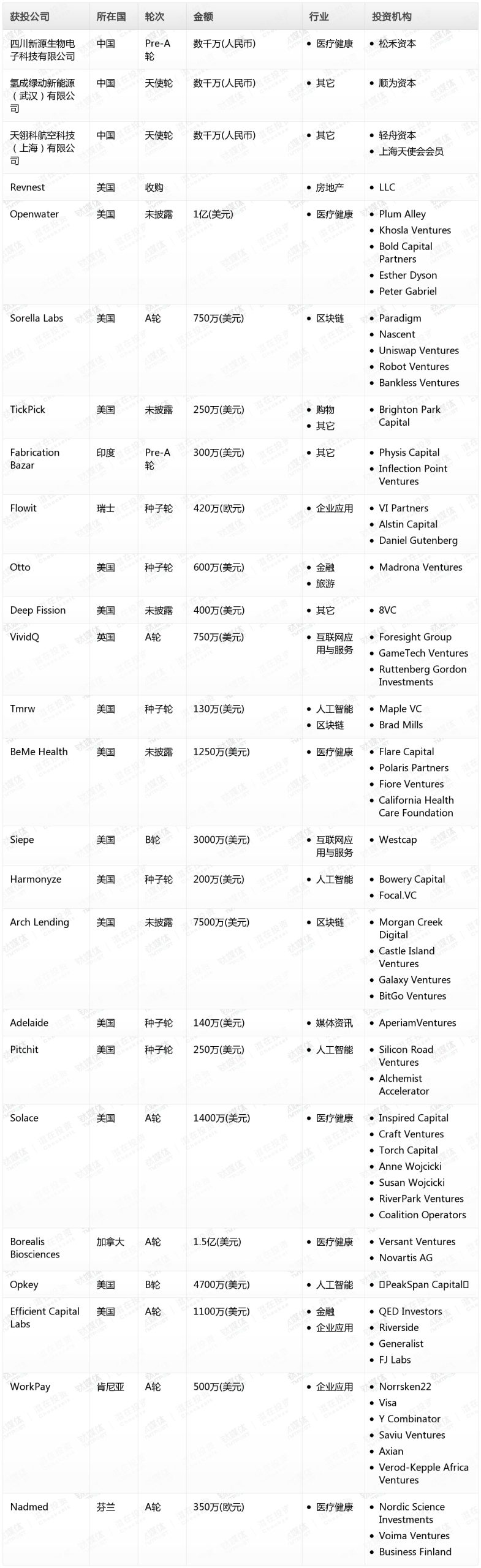 周天财经Pro创投日报：8月23日收录投融资项目25起