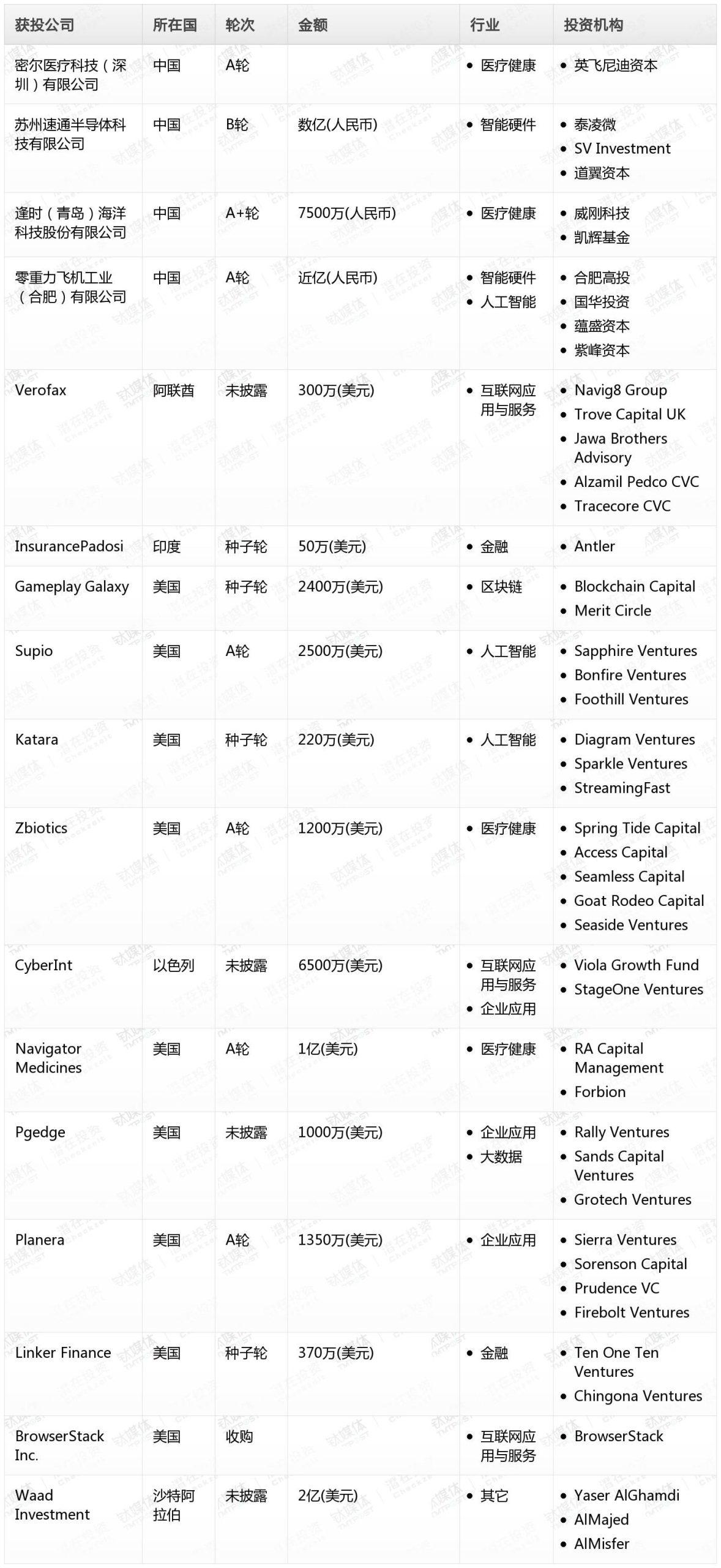 周天财经Pro创投日报:8月28日收录投融资项目17起