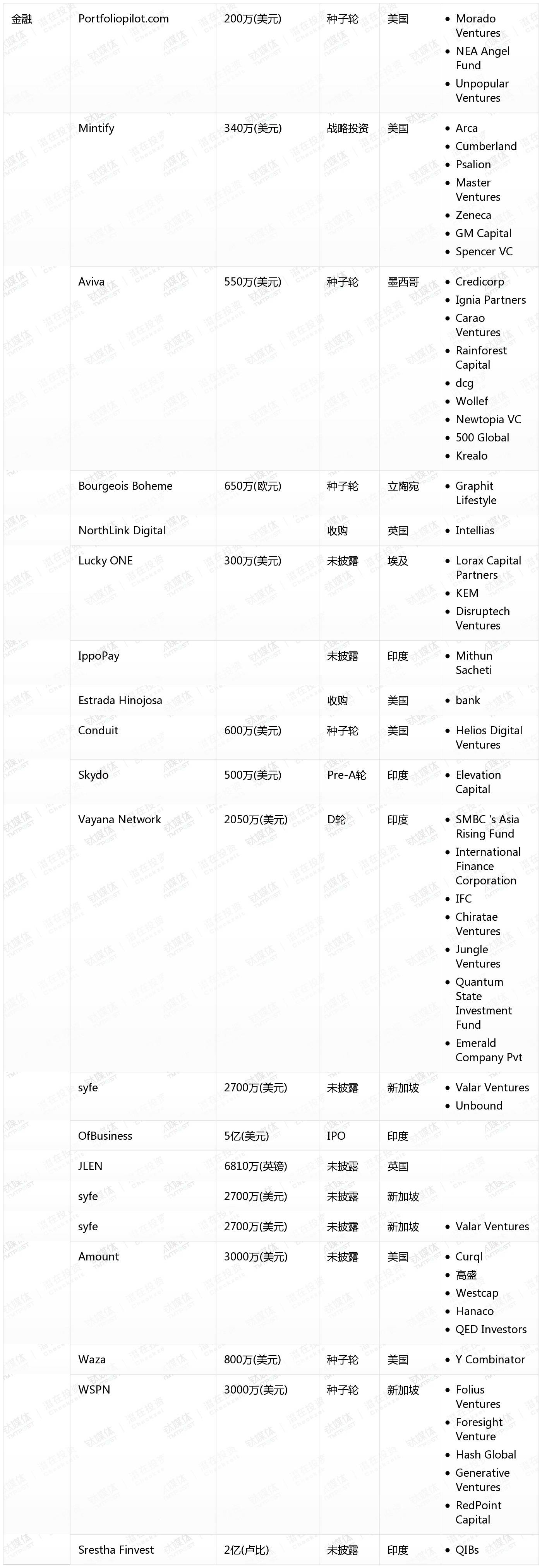 [国外融资一览]