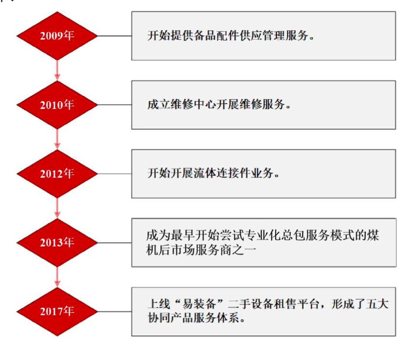 （公司业务演变历程，来源：招股书）