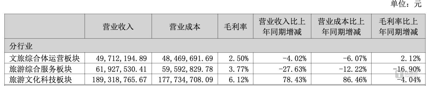 (云南旅游分业务毛利率情况,来源:2024年中报)