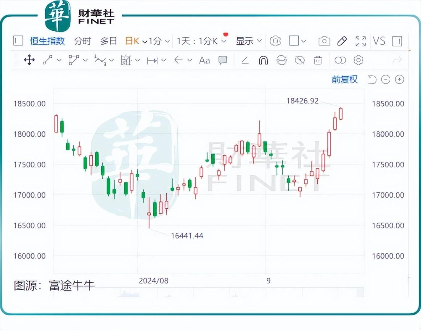 触底了？港股「回血」六连涨，新股市场回暖