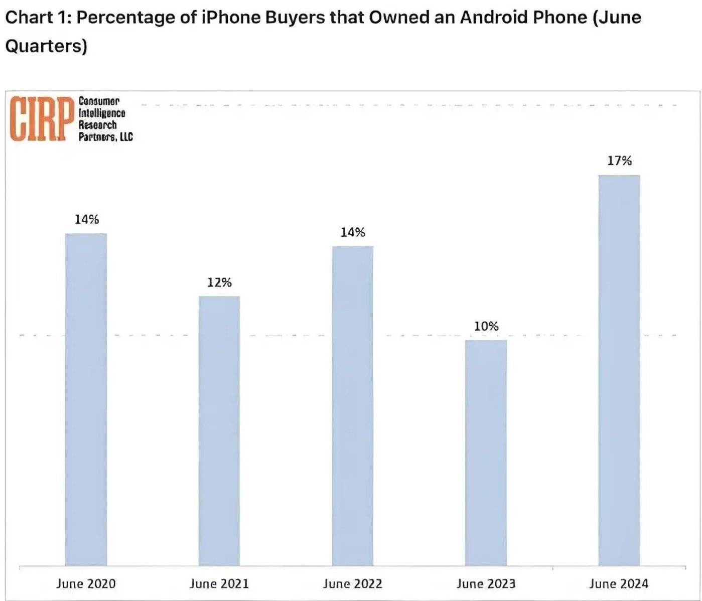 市场会为iPhone 16买单，但苹果AI依旧没戏