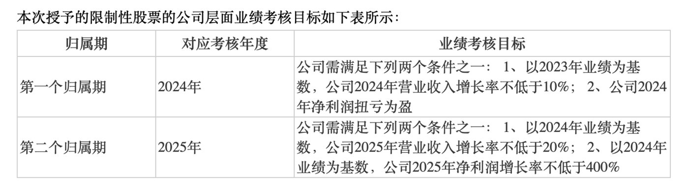 上半年利润增87.91%，海兰信顺势推「半价」股权激励