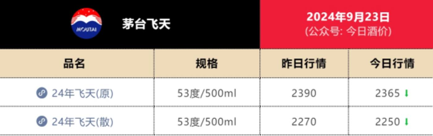茅台历史首次回购,「酱香科技」怎么也虚了?