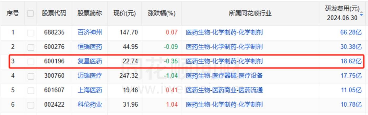 疫情红利吃完,复星医药两难