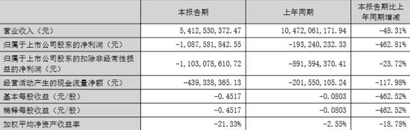 康佳半年报净亏10.88亿,换帅周彬能打赢翻身仗吗?