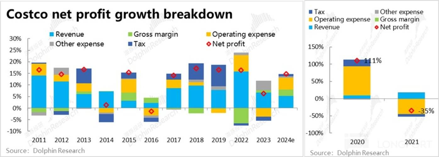 拼多多偶像--Costco 正是零售 「人间理想型」?