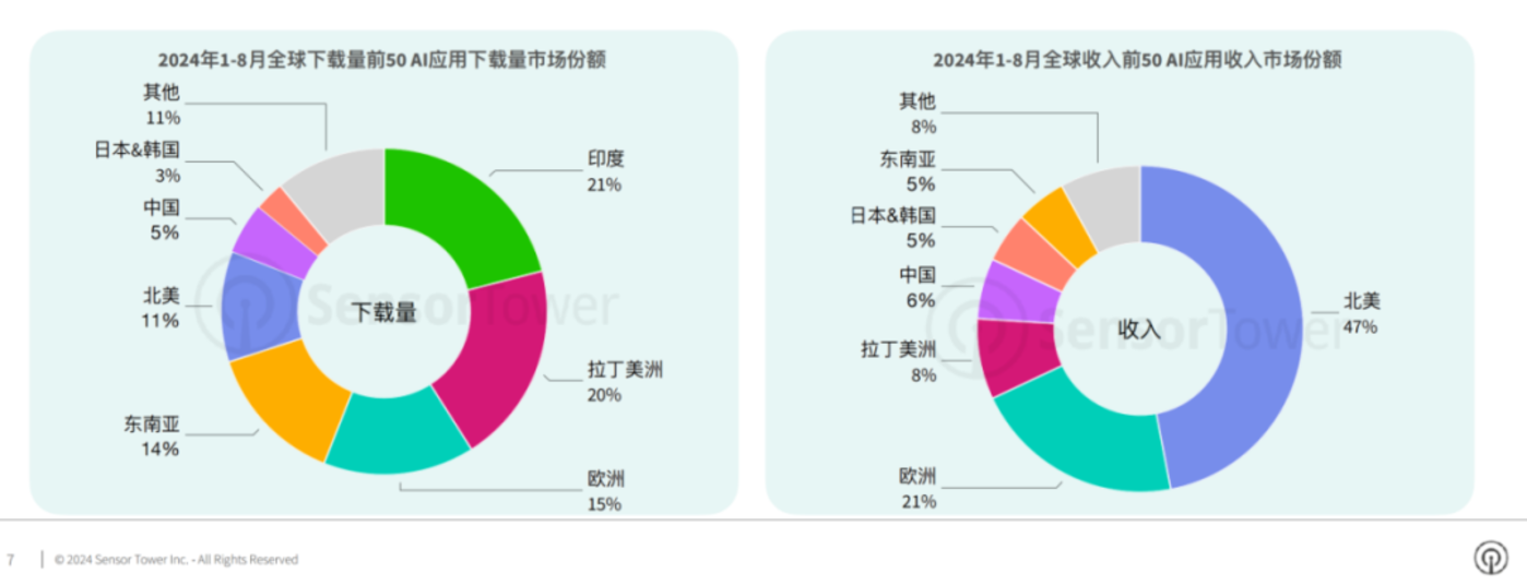 交出成绩单,前8个月AI移动应用收入20亿美元