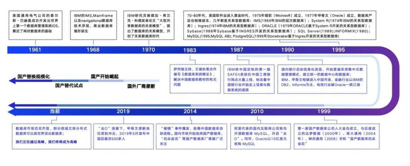 倒计时三年：国产数据库100% 替代走到哪了？